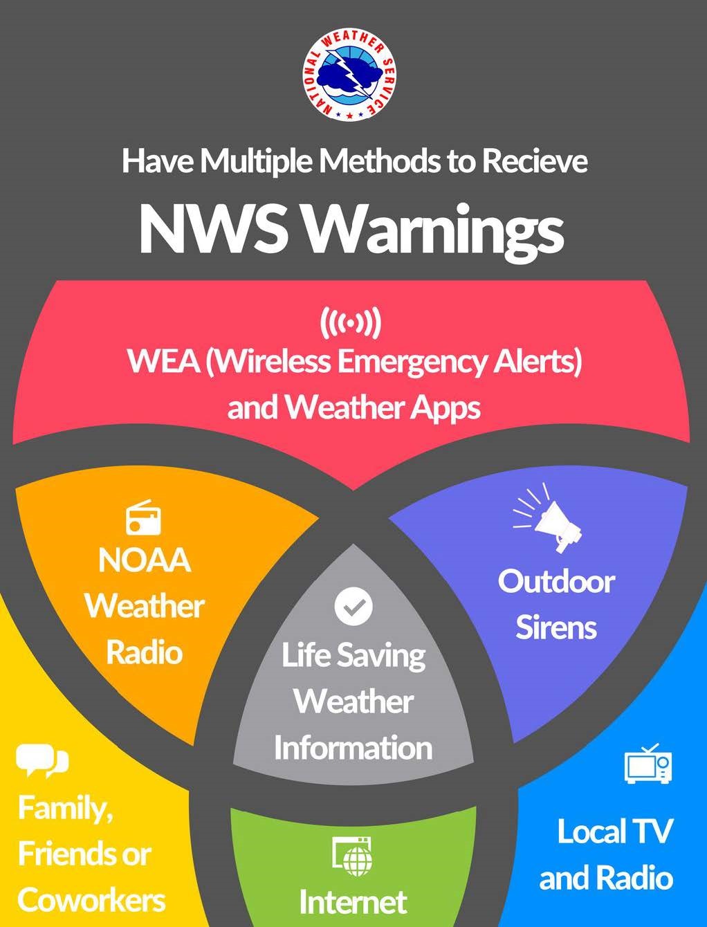 NWS Warnings Infograph
